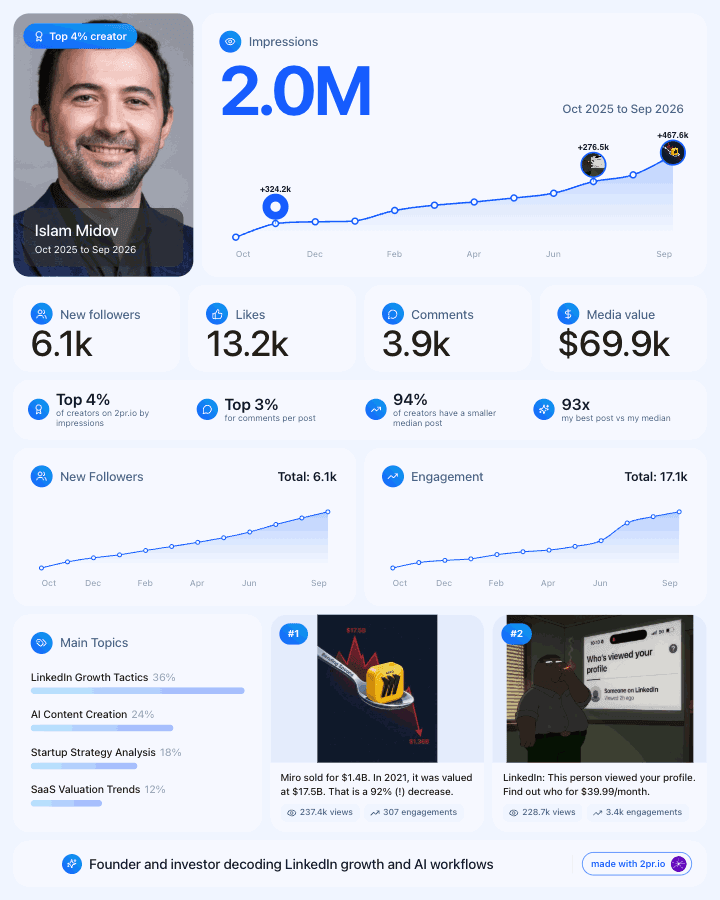 How to get more impressions on LinkedIn: a LinkedIn Wrapped card showing 2M impressions in one year