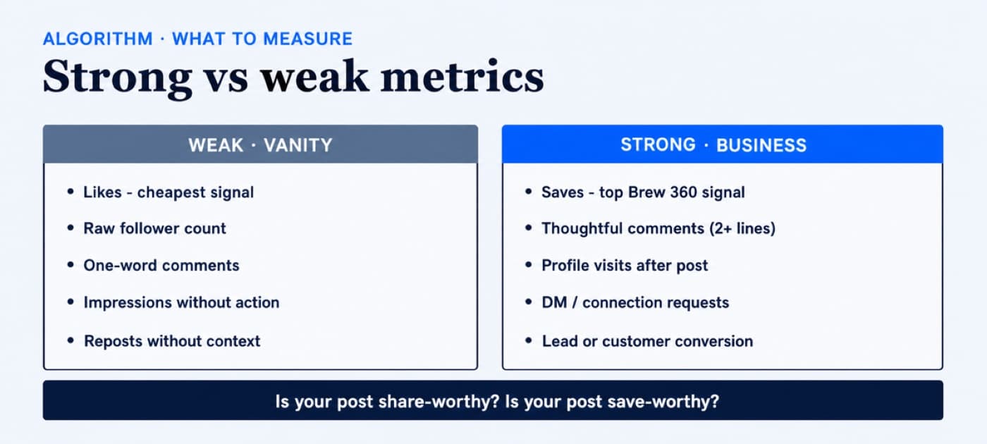 Strong vs weak LinkedIn metrics - saves beat likes