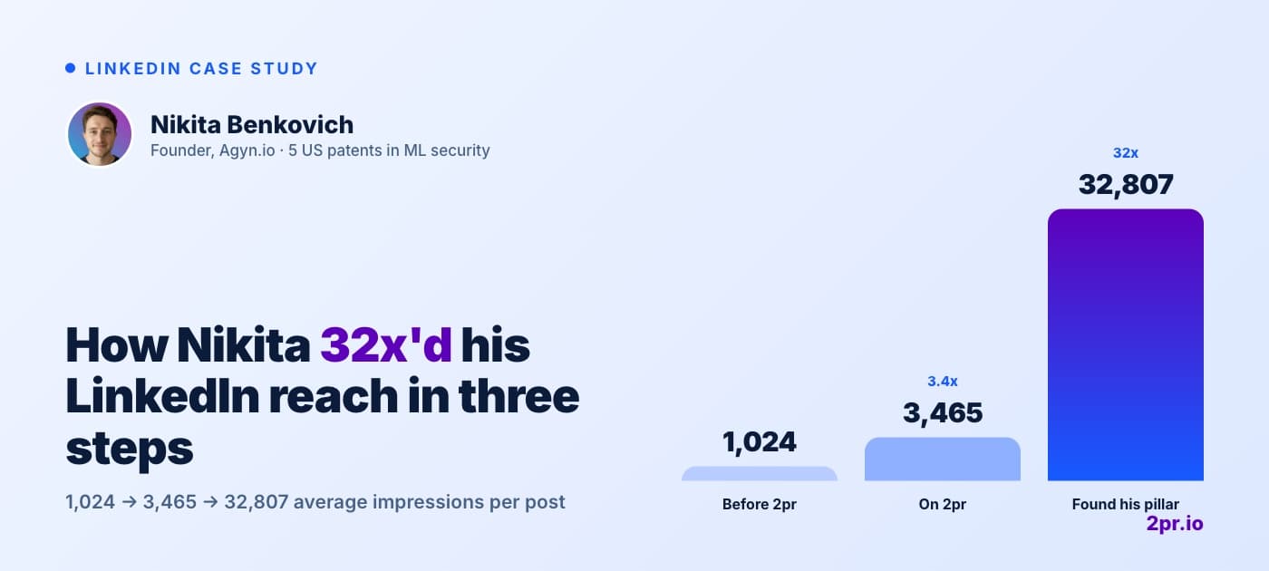 Nikita Benkovich LinkedIn case study: average impressions per post went from 1,024 to 3,465 to 32,807 across three periods