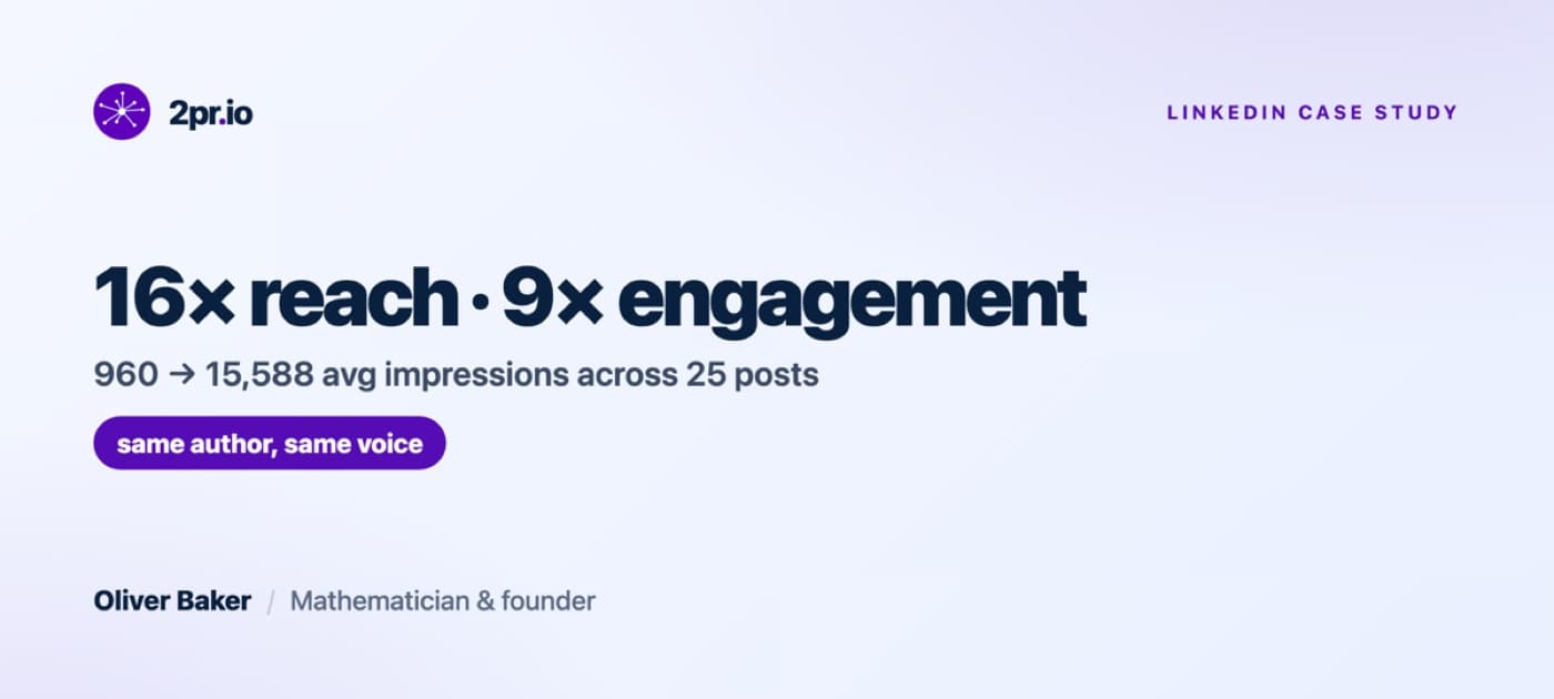 Oliver Baker LinkedIn case study: average impressions went from 960 to 15,588 across 25 posts