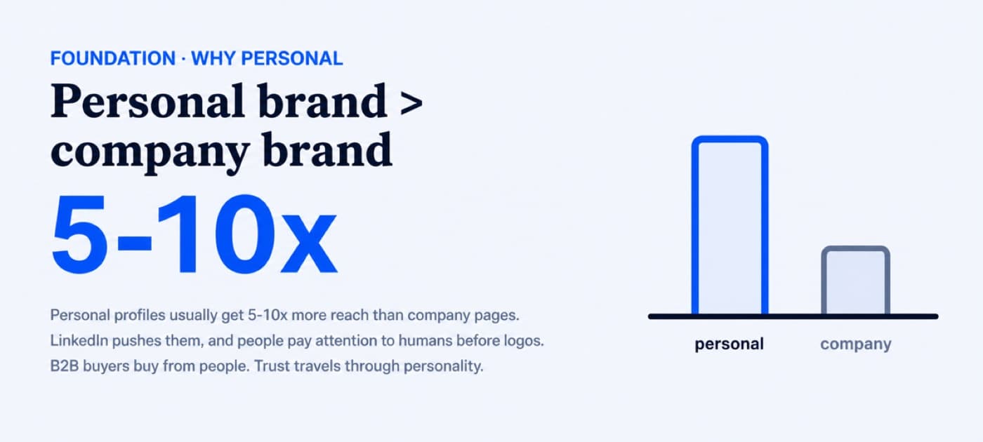 Personal LinkedIn profiles get 5-10x more reach than company pages