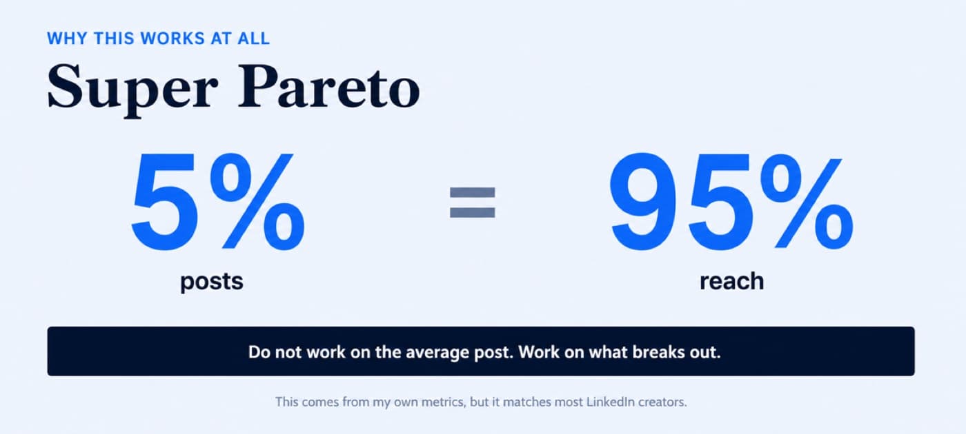 Super Pareto: 5% of LinkedIn posts generate 95% of total reach