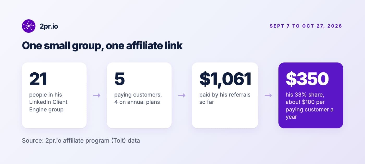 Joachim's affiliate funnel: 21 people in the group, 5 paying customers, $1,061 paid, $350 commission
