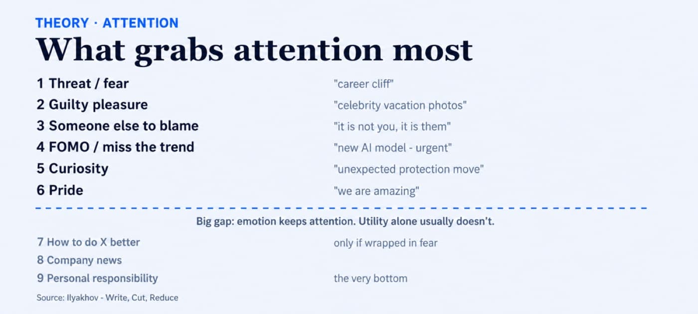 Attention hierarchy framework from highest to lowest engagement trigger