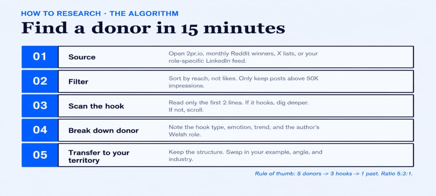 5:3:1 donor post research method for LinkedIn post ideas