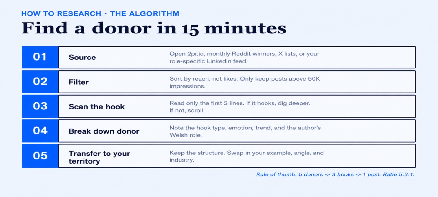5:3:1 donor post research method for LinkedIn post ideas