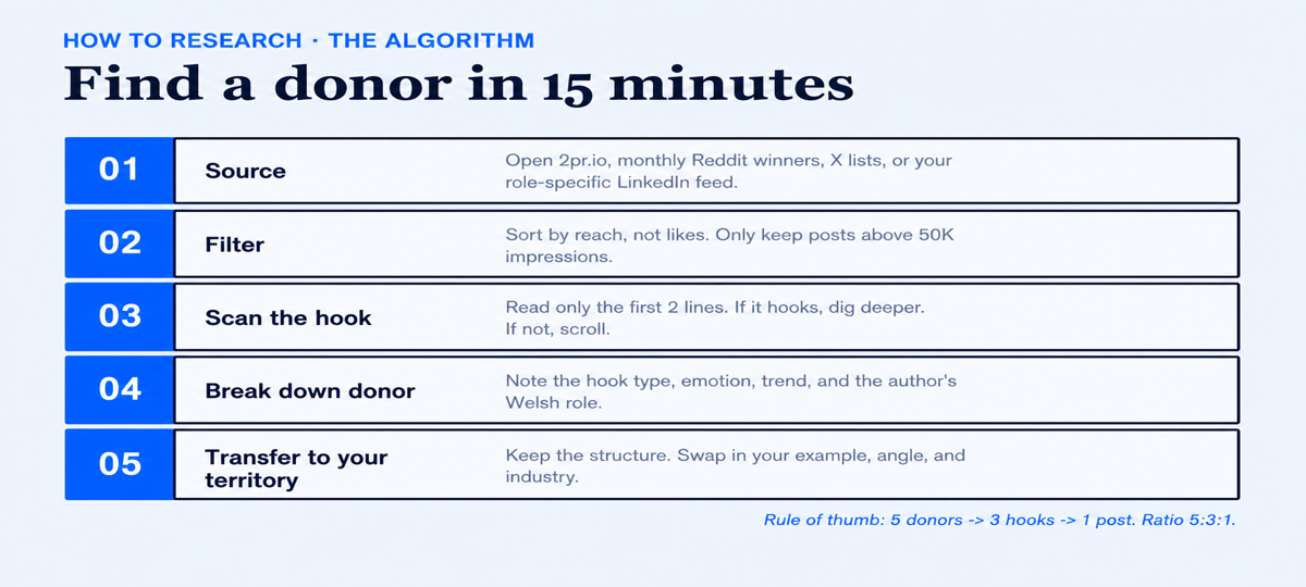 5:3:1 donor post research method for LinkedIn post ideas