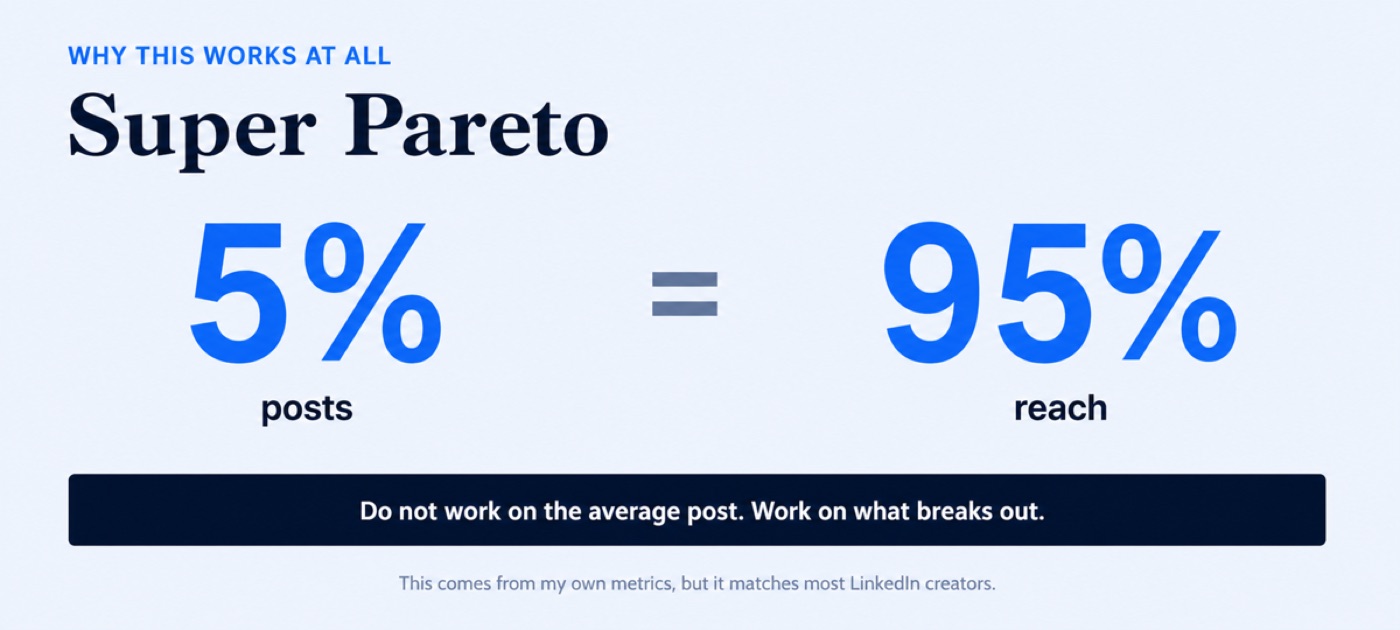 Super Pareto: 5% of LinkedIn posts generate 95% of total reach